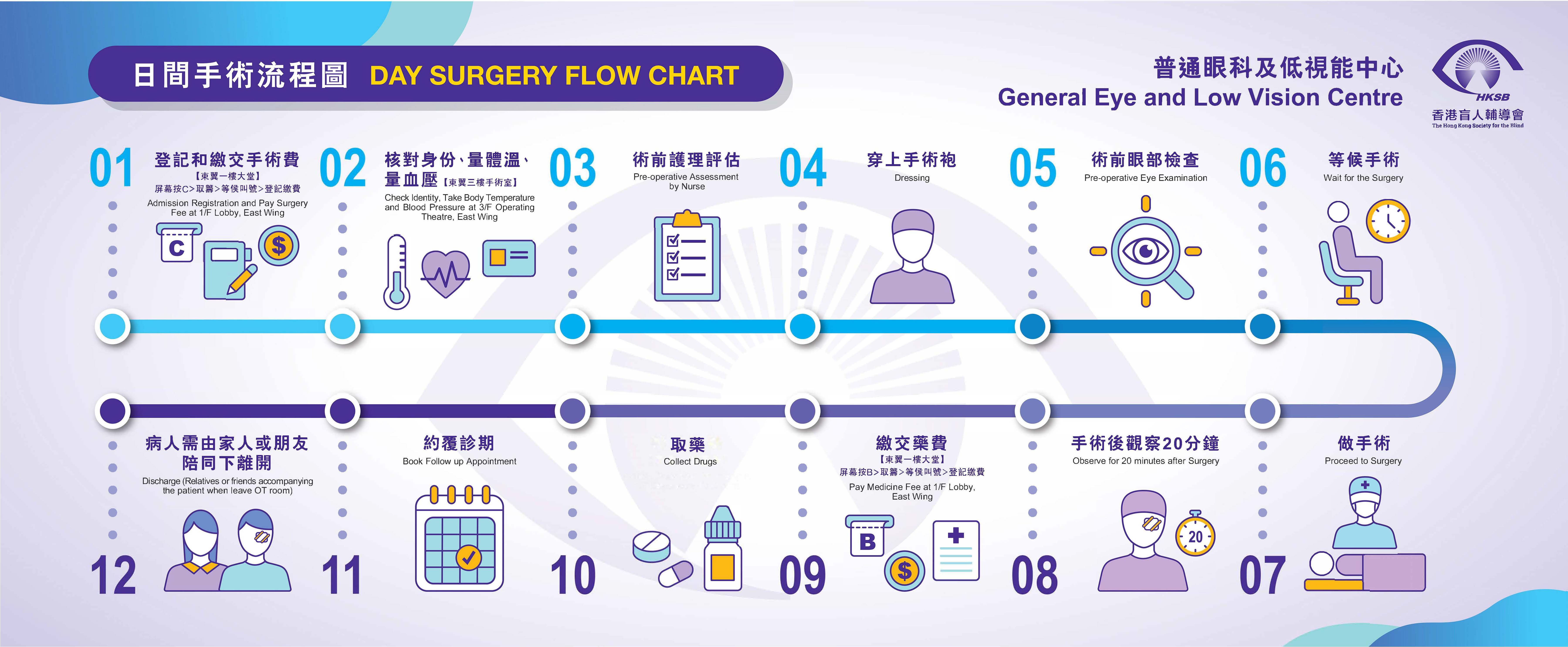 日間手術流程圖