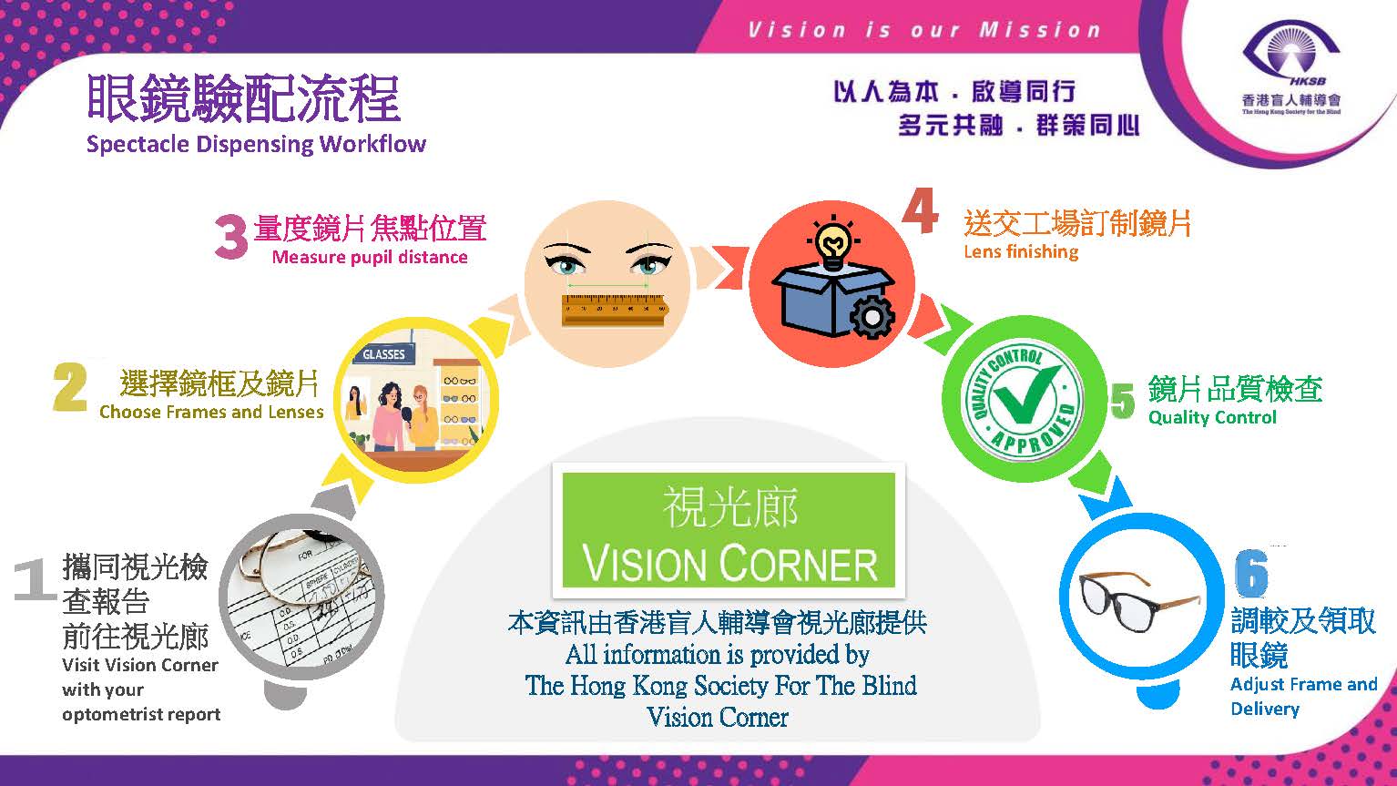 眼鏡驗配流程